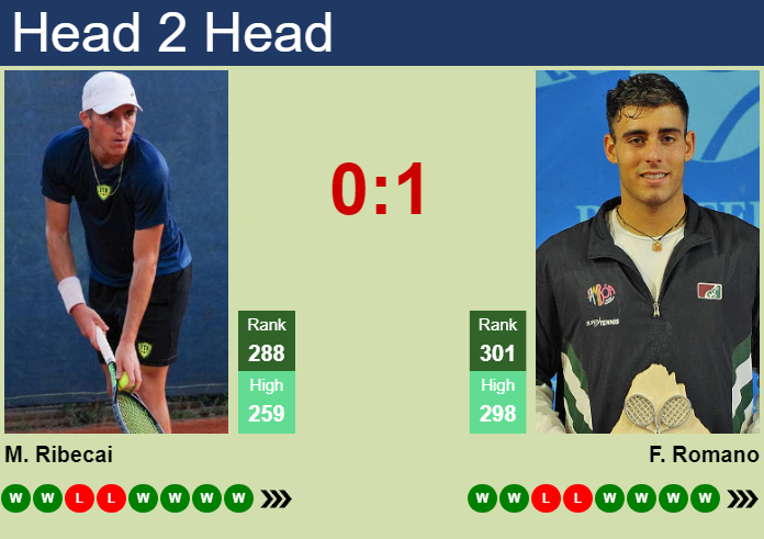 H2H, prediction of Michele Ribecai vs Filippo Romano in Florence Challenger with odds, preview, pick | 25th October 2026 Prediction and head to head Michele Ribecai vs. Filippo Romano
