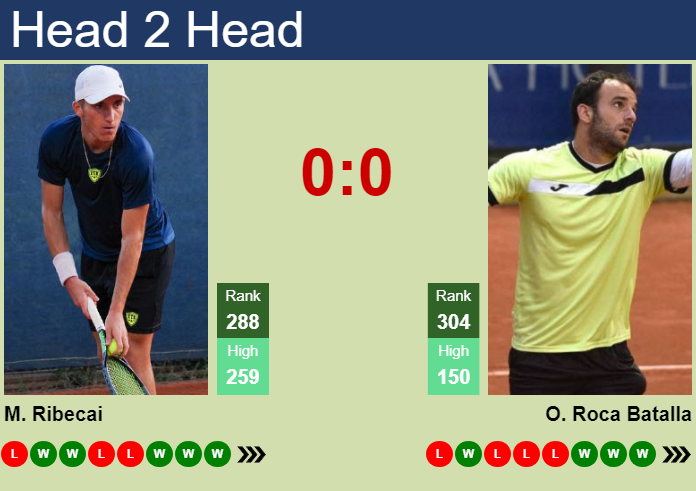 H2H, prediction of Michele Ribecai vs Oriol Roca Batalla in Florence Challenger with odds, preview, pick | 24th October 2026 Prediction and head to head Michele Ribecai vs. Oriol Roca Batalla
