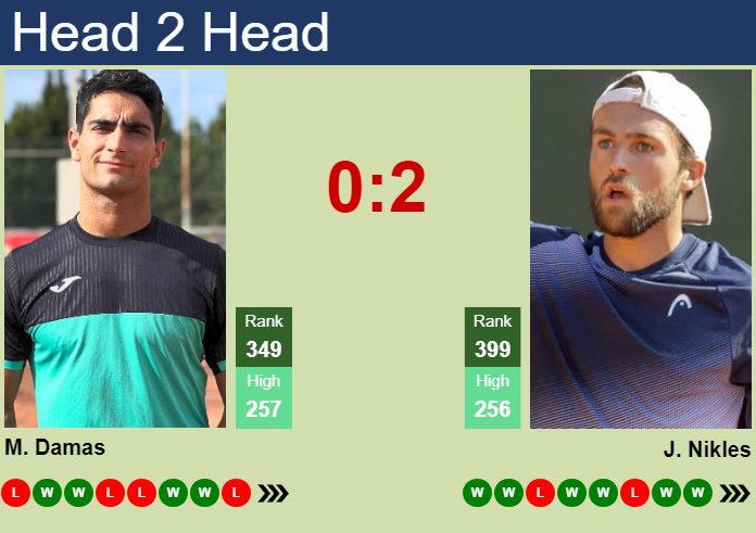 Prediction and head to head Miguel Damas vs. Johan Nikles