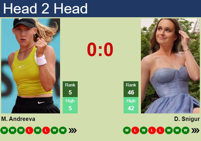 H2H, prediction of Mirra Andreeva vs Daria Snigur in Beijing with odds, preview, pick | 6th October 2026 Prediction and head to head Mirra Andreeva vs. Daria Snigur