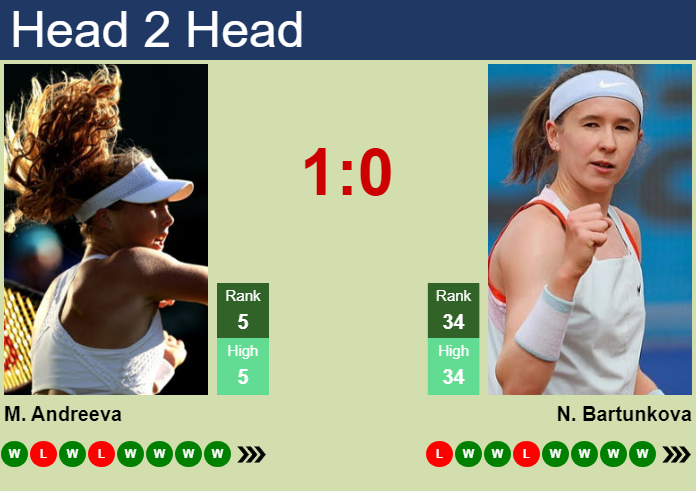 Prediction and head to head Mirra Andreeva vs. Nikola Bartunkova