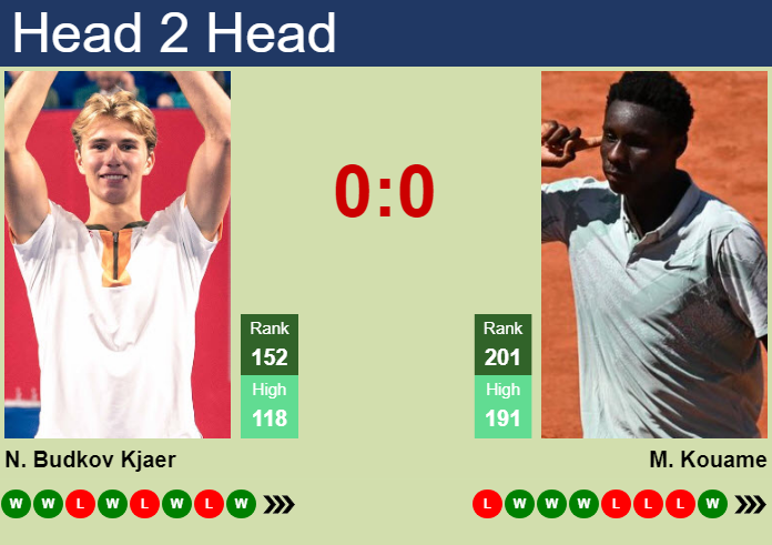 H2H, prediction of Nicolai Budkov Kjaer vs Moise Kouame in Roanne Challenger with odds, preview, pick | 15th October 2026 Prediction and head to head Nicolai Budkov Kjaer vs. Moise Kouame