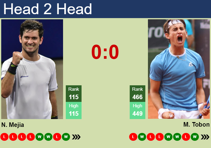 H2H, prediction of Nicolas Mejia vs Miguel Tobon in Cali Challenger with odds, preview, pick | 22nd October 2026 Prediction and head to head Nicolas Mejia vs. Miguel Tobon