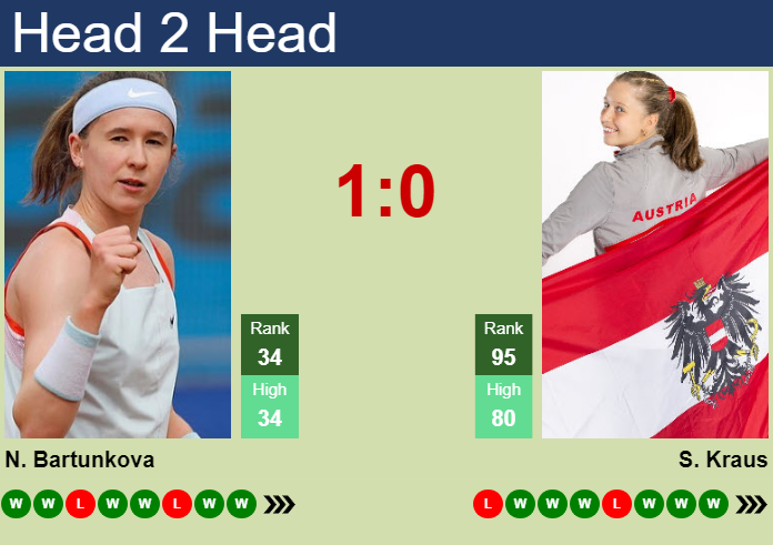 Prediction and head to head Nikola Bartunkova vs. Sinja Kraus