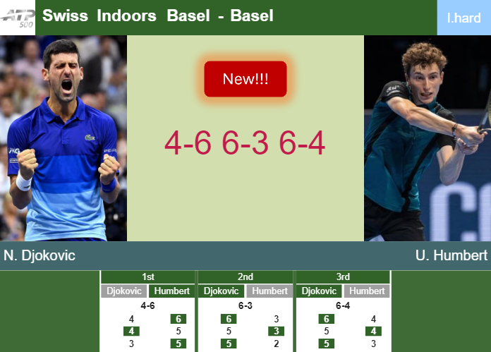 LIVE UPDATES. Novak Djokovic downs Humbert in the 1st round – BASEL RESULTS Prediction-and-head-to-head-Novak-Djokovic-vs-Ugo-Humbert