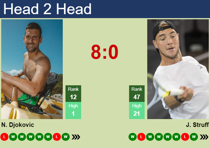 Prediction And Head To Head Novak Djokovic Vs. Jan Lennard Struff Iuklxlhnpn Prediction and head to head Novak Djokovic vs. Jan-Lennard Struff