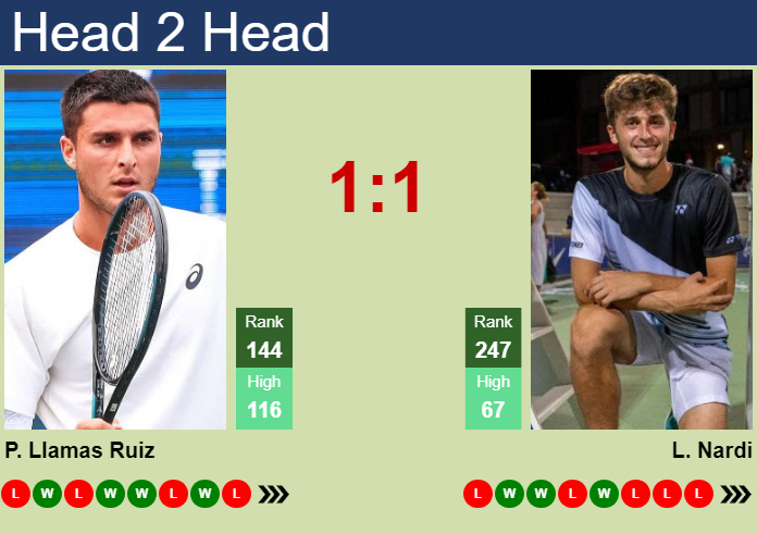 H2H, prediction of Pablo Llamas Ruiz vs Luca Nardi in Villena Challenger with odds, preview, pick | 5th October 2026 Prediction and head to head Pablo Llamas Ruiz vs. Luca Nardi