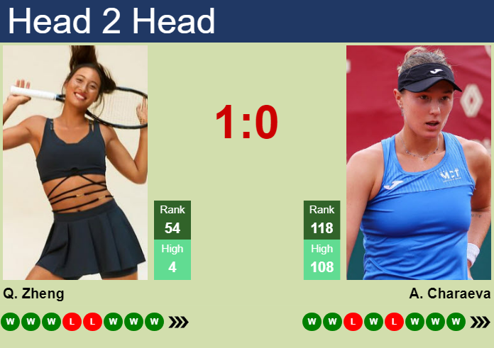 H2H, prediction of Qinwen Zheng vs Alina Charaeva in Beijing with odds, preview, pick | 7th October 2026 Prediction and head to head Qinwen Zheng vs. Alina Charaeva