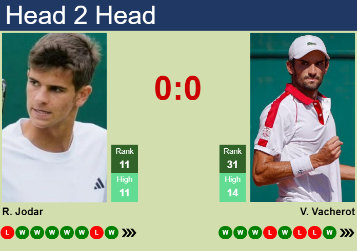 Prediction And Head To Head Rafael Jodar Vs. Valentin Vacherot H5pu4n4lrt Prediction and head to head Rafael Jodar vs. Valentin Vacherot