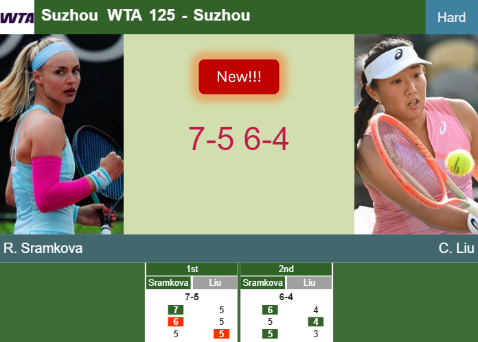 LIVE UPDATES. Rebecca Sramkova upsets Liu in the 2nd round at the Suzhou WTA 125 – SUZHOU RESULTS Prediction-and-head-to-head-Rebecca-Sramkova-vs-Claire-Liu