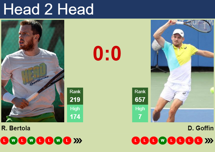 Prediction and head to head Remy Bertola vs. David Goffin