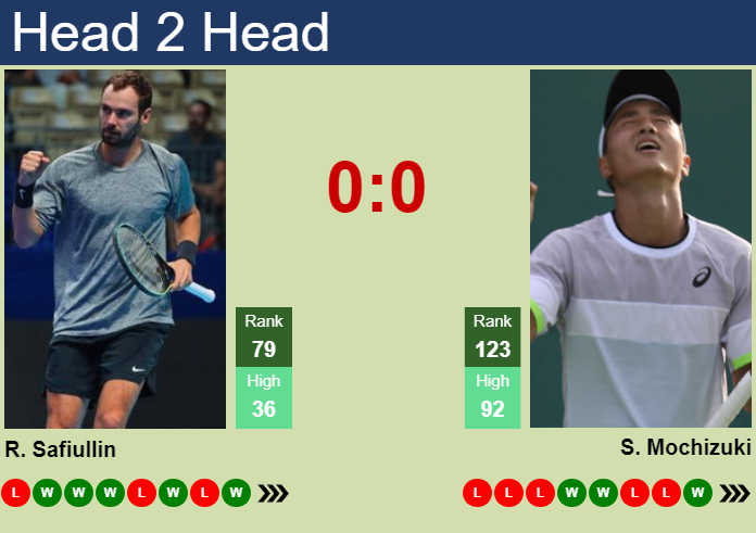 Prediction and head to head Roman Safiullin vs. Shintaro Mochizuki