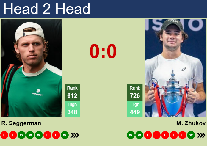 H2H, prediction of Ryan Seggerman vs Maxim Zhukov in Wuning 3 Challenger with odds, preview, pick | 5th October 2026 Prediction and head to head Ryan Seggerman vs. Maxim Zhukov