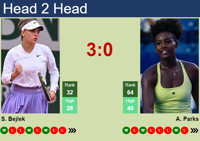 Prediction and head to head Sara Bejlek vs. Alycia Parks