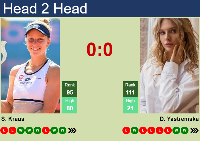 H2H, prediction of Sinja Kraus vs Dayana Yastremska in Beijing with odds, preview, pick | 4th October 2026 Prediction and head to head Sinja Kraus vs. Dayana Yastremska