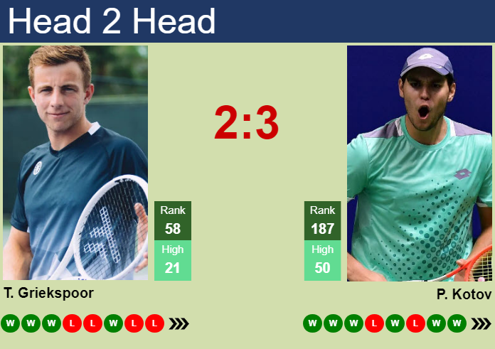 Prediction and head to head Tallon Griekspoor vs. Pavel Kotov
