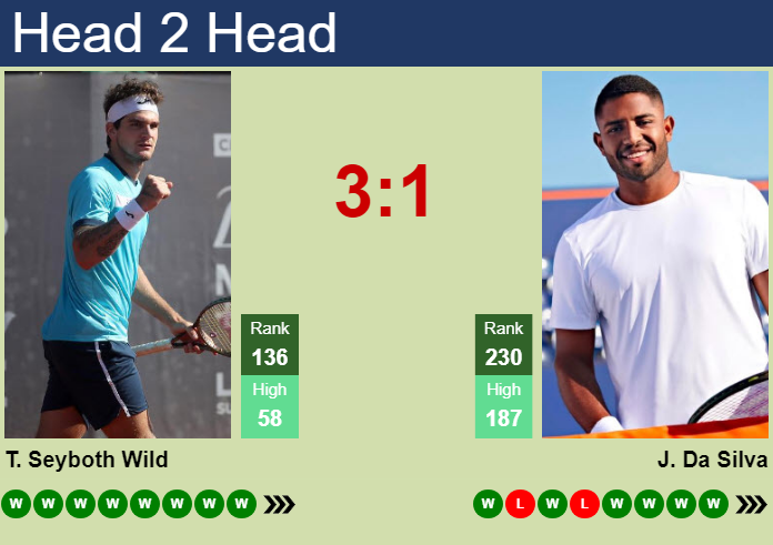Prediction And Head To Head Thiago Seyboth Wild Vs. Joao Lucas Reis Da Silva Fn9hnc5lla Prediction and head to head Thiago Seyboth Wild vs. Joao Lucas Reis Da Silva