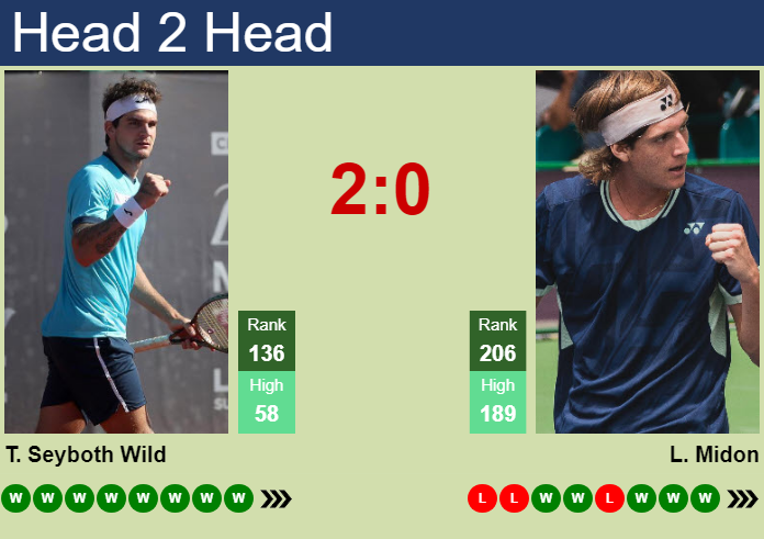 Prediction and head to head Thiago Seyboth Wild vs. Lautaro Midon