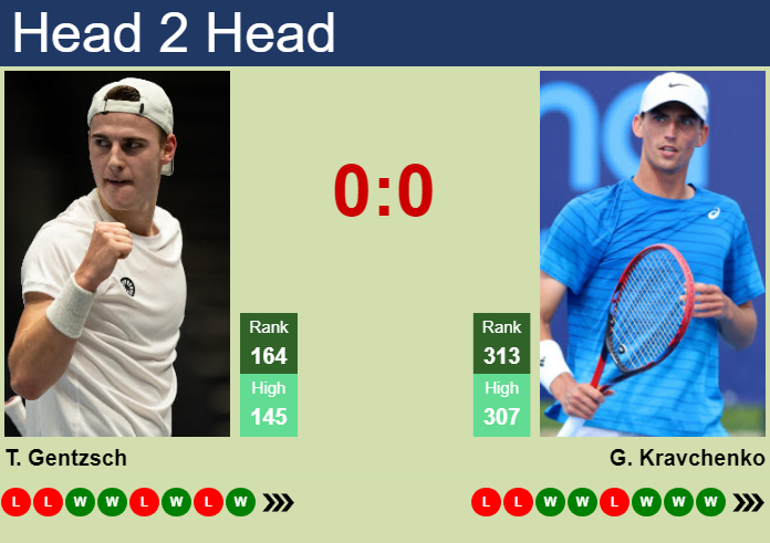 H2H, prediction of Tom Gentzsch vs Georgii Kravchenko in Olbia Challenger with odds, preview, pick | 15th October 2026 Prediction and head to head Tom Gentzsch vs. Georgii Kravchenko