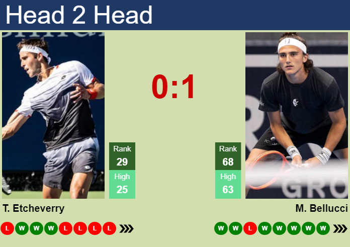 Prediction and head to head Tomas Martin Etcheverry vs. Mattia Bellucci