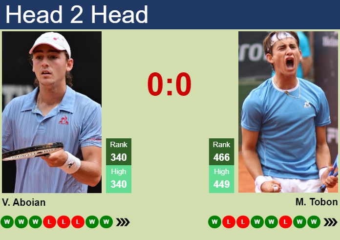 H2H, prediction of Valerio Aboian vs Miguel Tobon in Cali Challenger with odds, preview, pick | 23rd October 2026 Prediction and head to head Valerio Aboian vs. Miguel Tobon