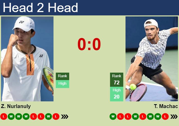 Prediction and head to head Zangar Nurlanuly vs. Tomas Machac
