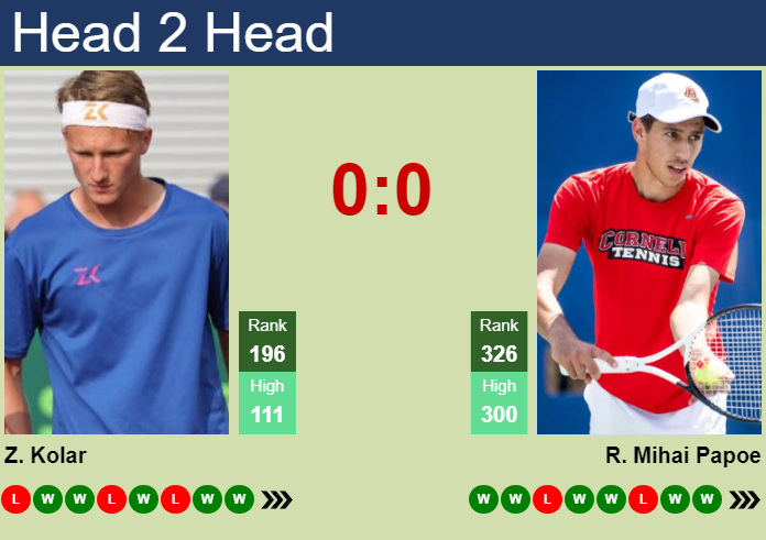 Prediction and head to head Zdenek Kolar vs. Radu Mihai Papoe