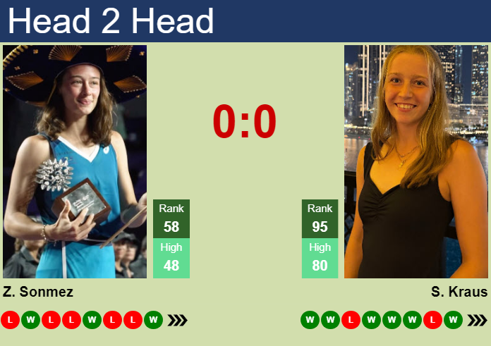 Prediction and head to head Zeynep Sonmez vs. Sinja Kraus