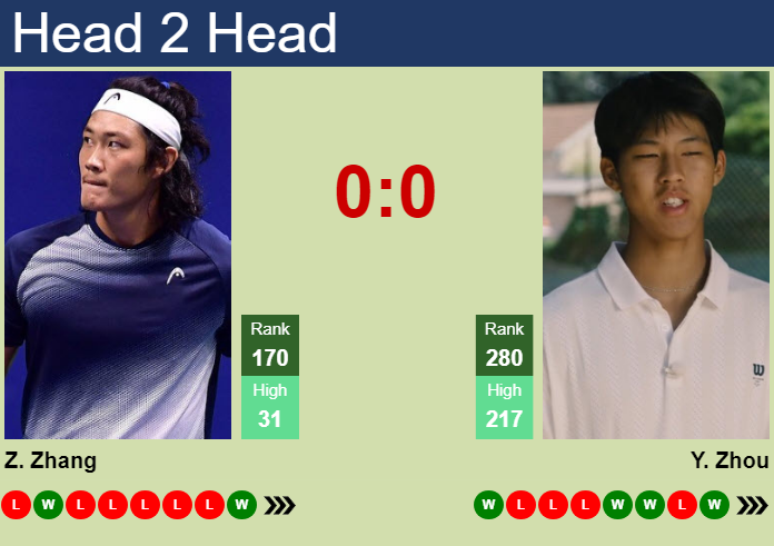 Prediction and head to head Zhizhen Zhang vs. Yi Zhou