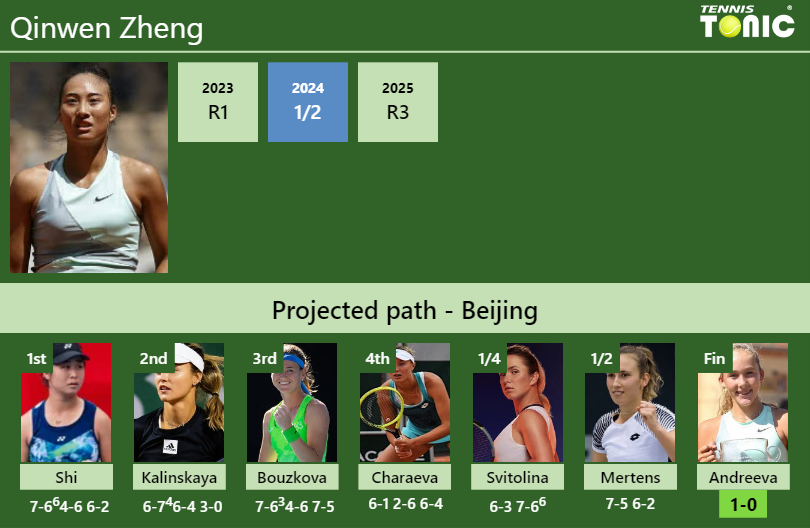 Qinwen Zheng Stats info