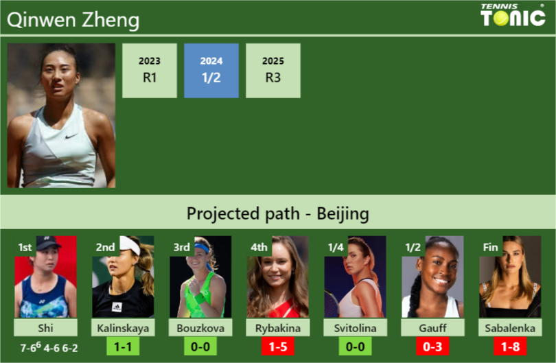 Qinwen Zheng Stats info