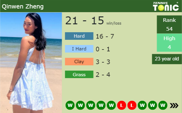 Qinwen Zheng latest info