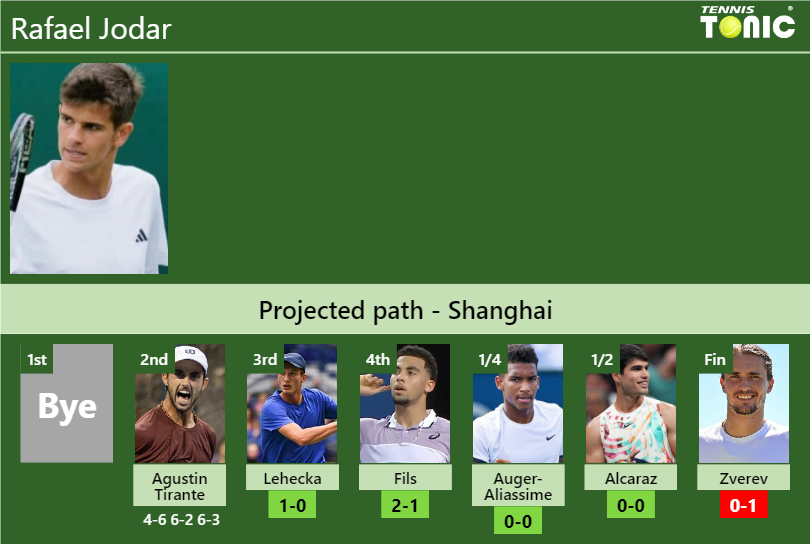 Rafael Jodar Stats info