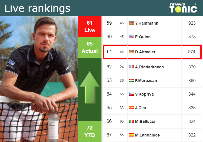 Saturday Live Ranking Daniel Altmaier