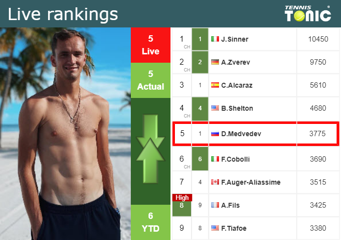Saturday Live Ranking Daniil Medvedev