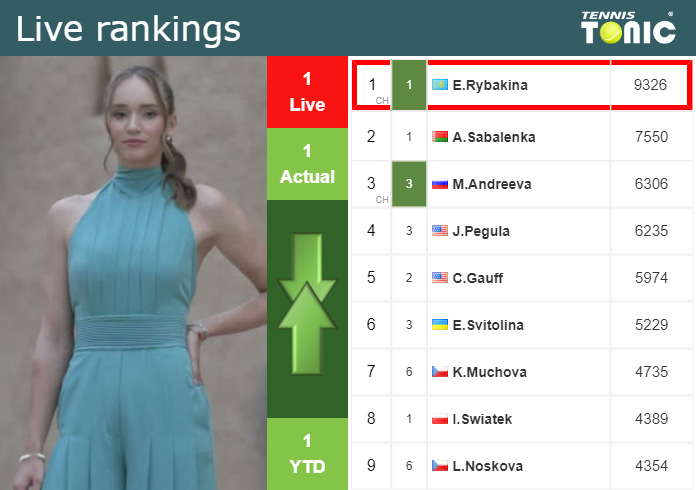 Saturday Live Ranking Elena Rybakina