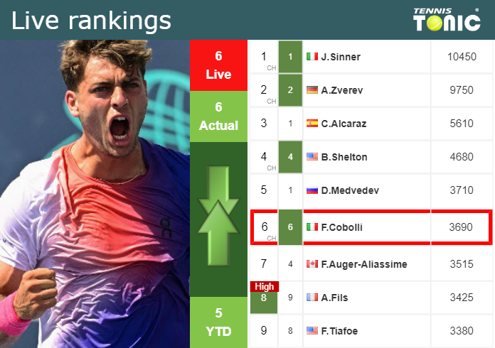 Saturday Live Ranking Flavio Cobolli