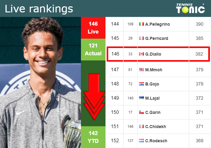 Saturday Live Ranking Gabriel Diallo