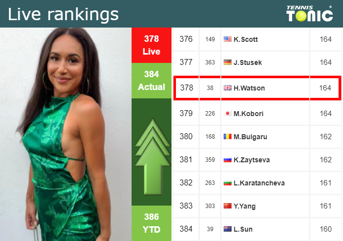 Saturday Live Ranking Heather Watson