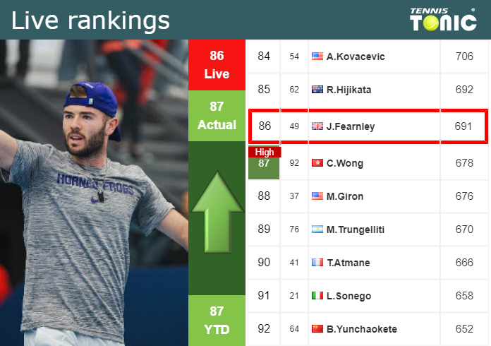 Saturday Live Ranking Jacob Fearnley