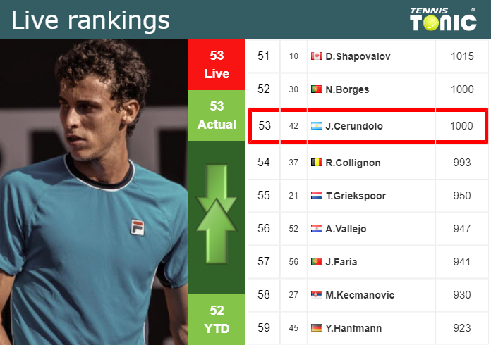 Saturday Live Ranking Juan Manuel Cerundolo
