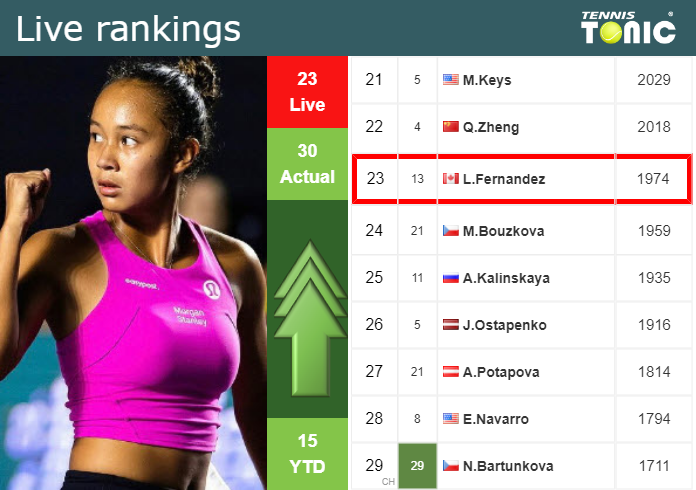 Saturday Live Ranking Leylah Annie Fernandez A9jqabwc Saturday Live Ranking Leylah Annie Fernandez