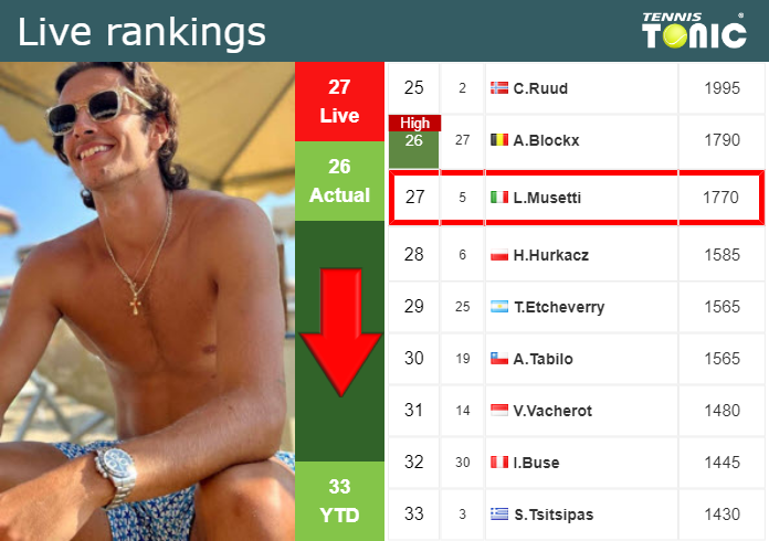 Saturday Live Ranking Lorenzo Musetti