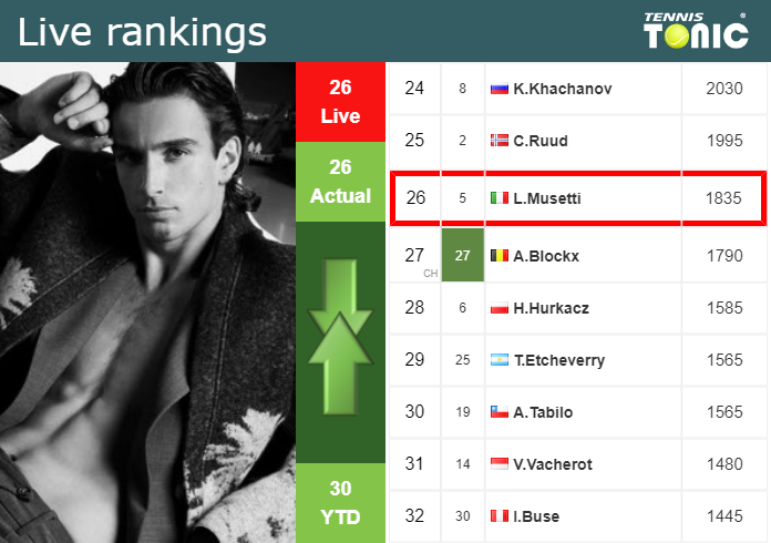 Saturday Live Ranking Lorenzo Musetti