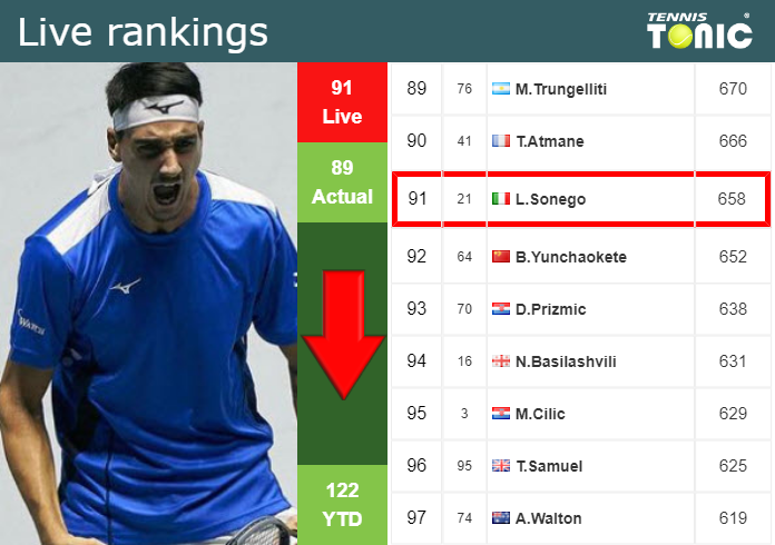 Saturday Live Ranking Lorenzo Sonego
