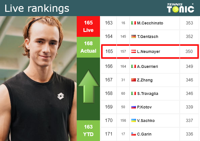 Saturday Live Ranking Lukas Neumayer
