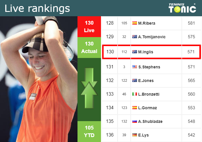 Saturday Live Ranking Maddison Inglis