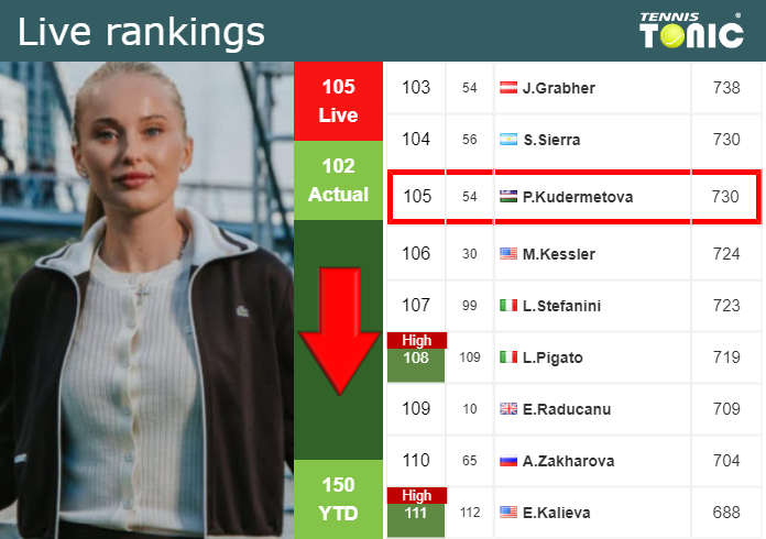 Saturday Live Ranking Polina Kudermetova