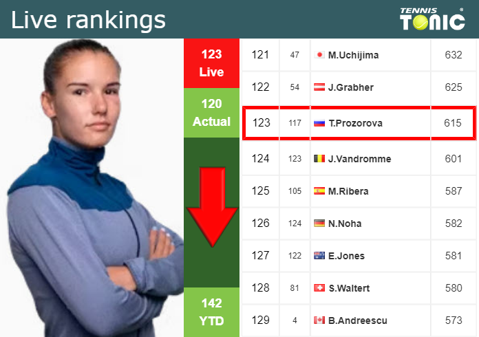 Saturday Live Ranking Tatiana Prozorova