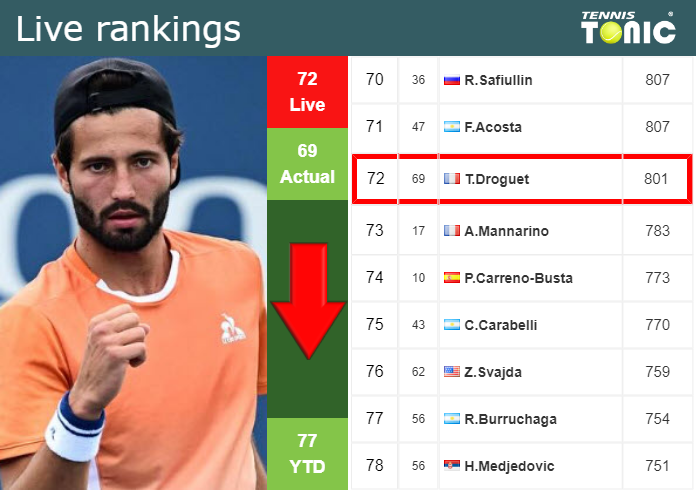 LIVE RANKINGS. Droguet loses positions ahead of fighting against Neumayer in Vienna Saturday Live Ranking Titouan Droguet